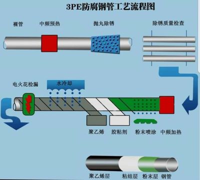 河南IPN8710外3PE钢管与涂塑复合钢管 引领管道防腐新标杆